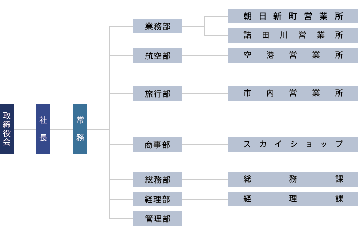 会社組織図